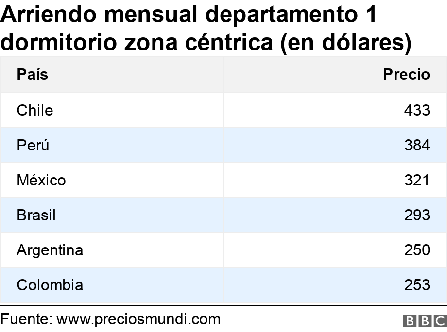 Arriendo mensual departamento 1 dormitorio zona céntrica (en dólares). .  .