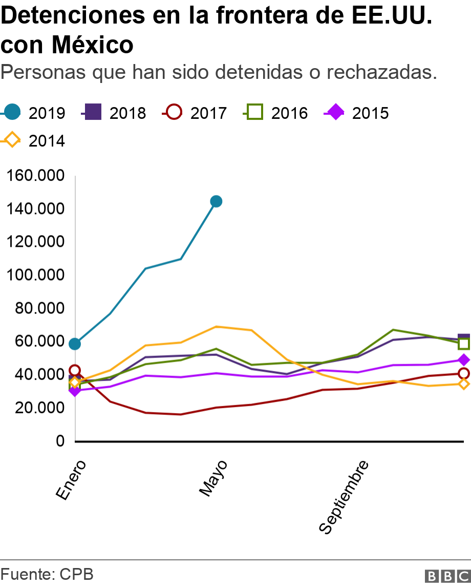 Detenciones en la frontera de EE.UU. con México. Personas que han sido detenidas o rechazadas.. .