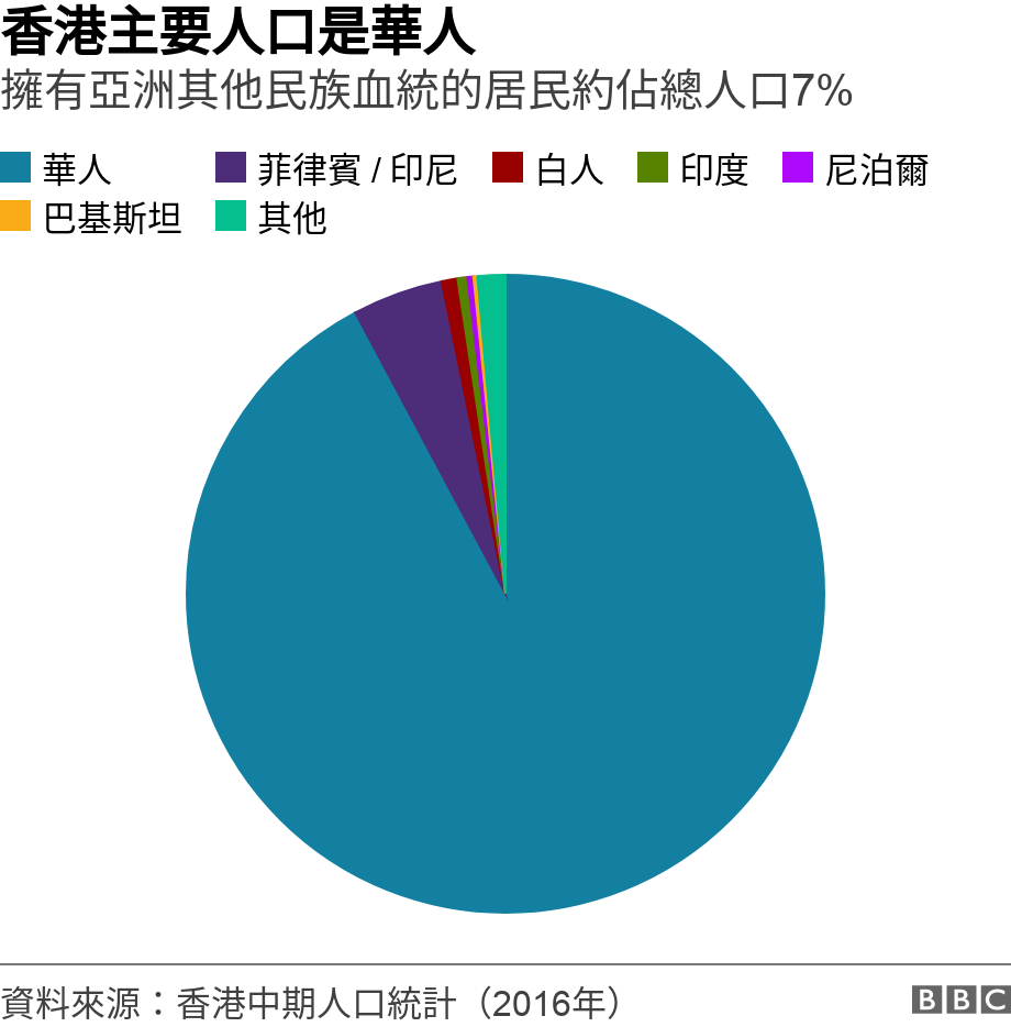 香港主要人口是華人. 擁有亞洲其他民族血統的居民約佔總人口7%.  .