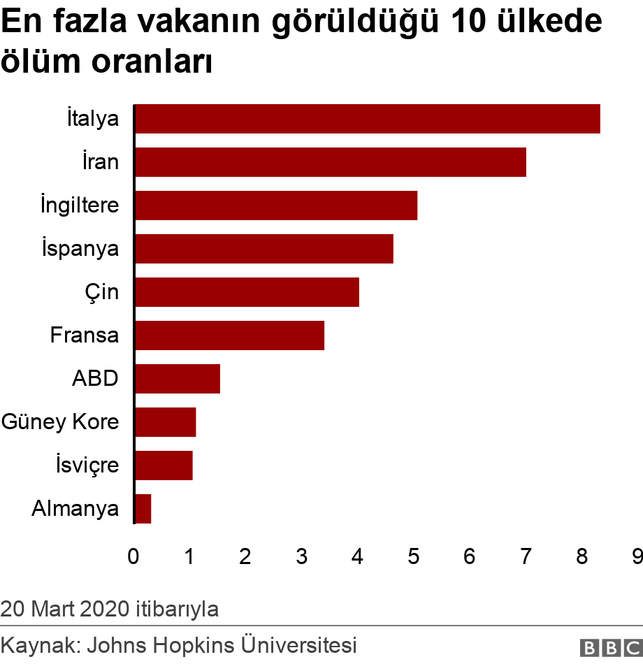 En fazla vakanın görüldüğü 10 ülkede ölüm oranları. .  20 Mart 2020 itibarıyla.