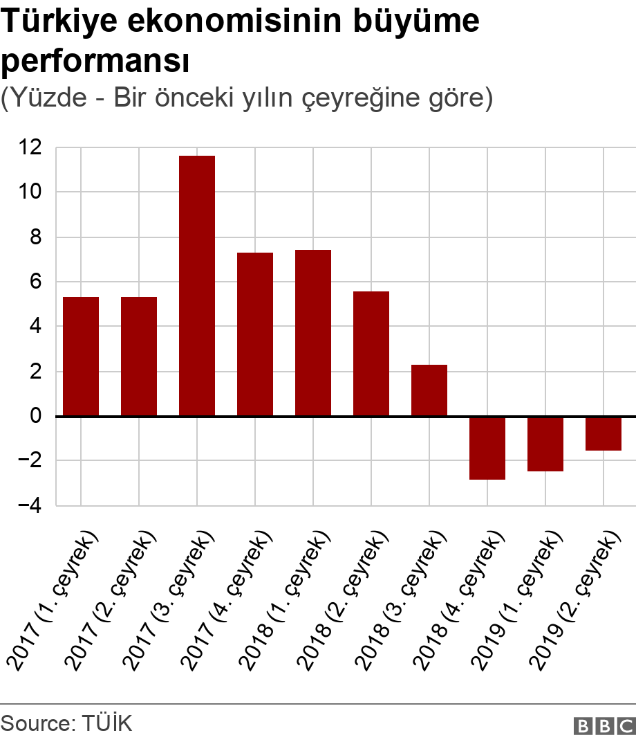 Türkiye ekonomisinin büyüme performansı. (Yüzde - Bir önceki yılın çeyreğine göre).  .