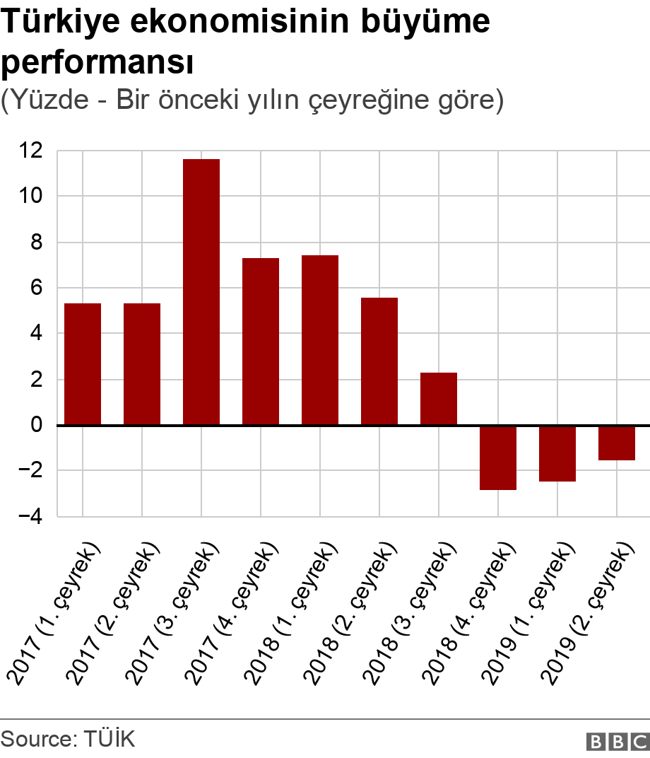 Türkiye ekonomisinin büyüme performansı. (Yüzde - Bir önceki yılın çeyreğine göre). .