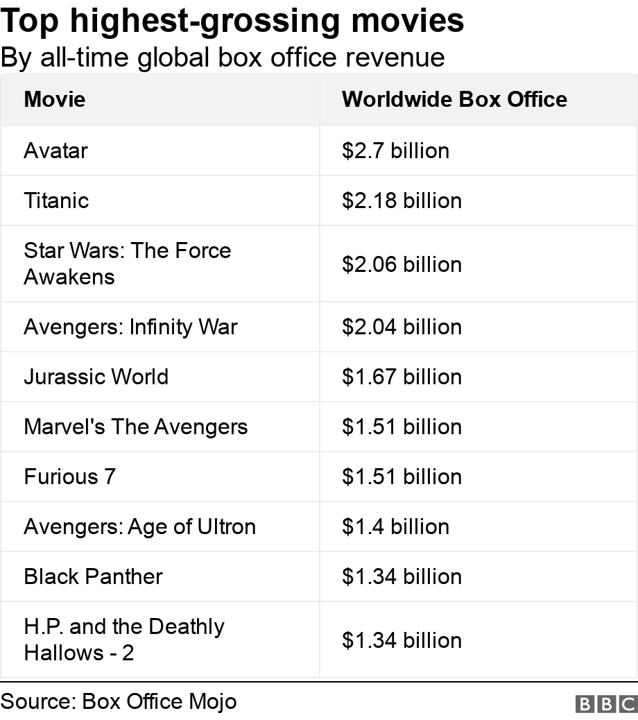 Top highest-grossing movies . By all-time global box office revenue.  .