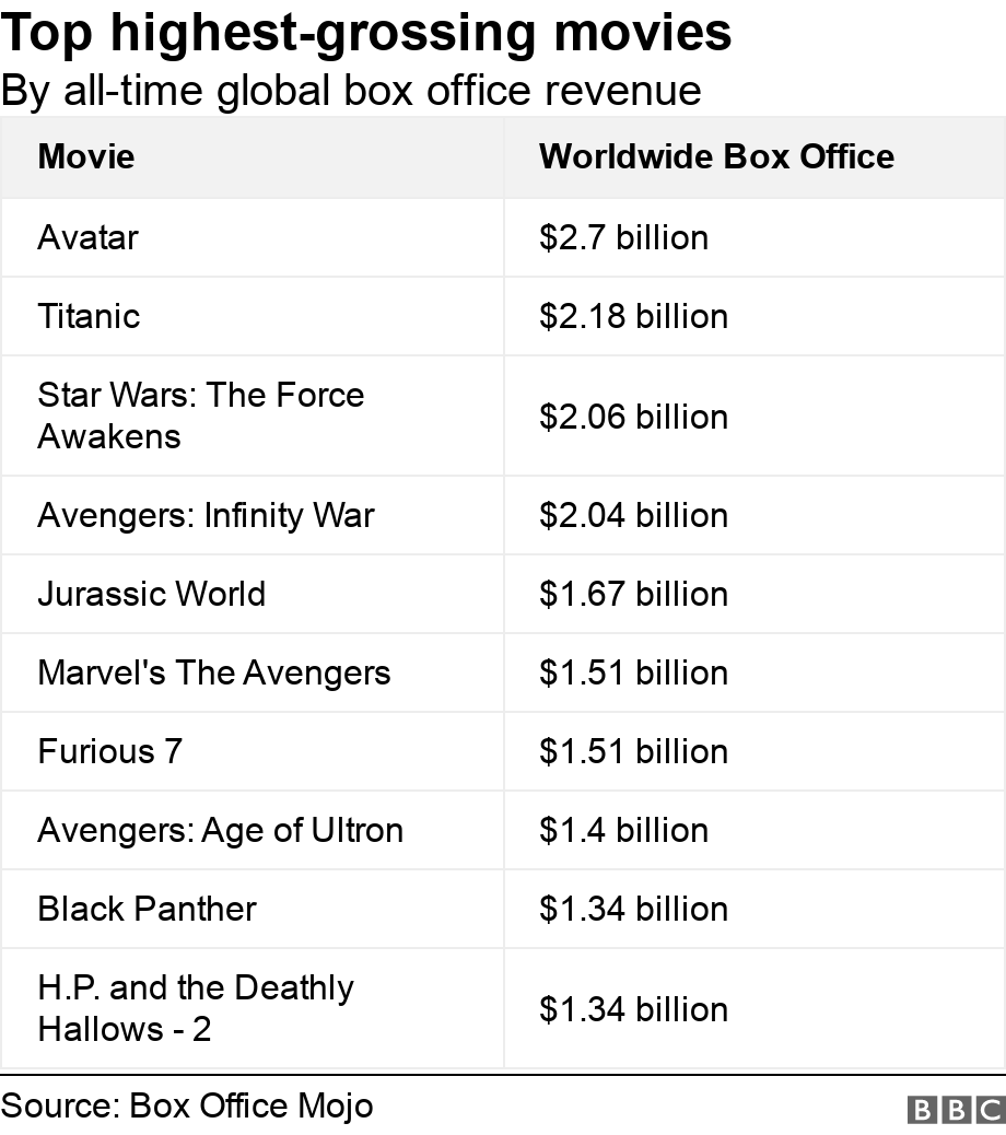 Top highest-grossing movies . By all-time global box office revenue. .