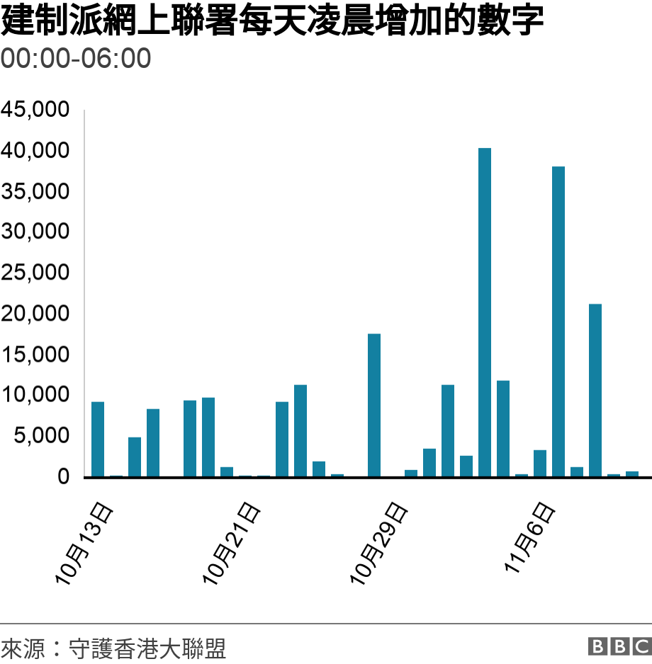 建制派網上聯署每天凌晨增加的數字 . 00:00-06:00.  .