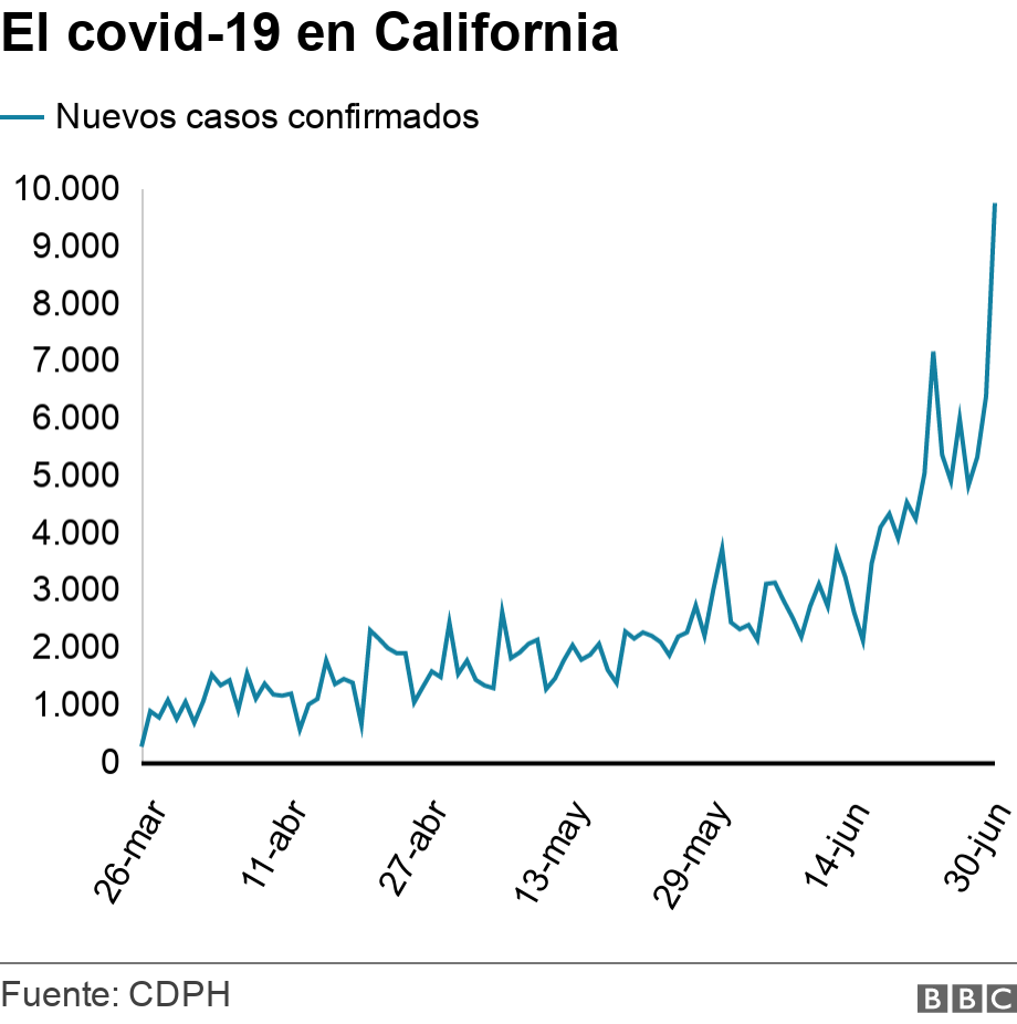 El covid-19 en California. .  .