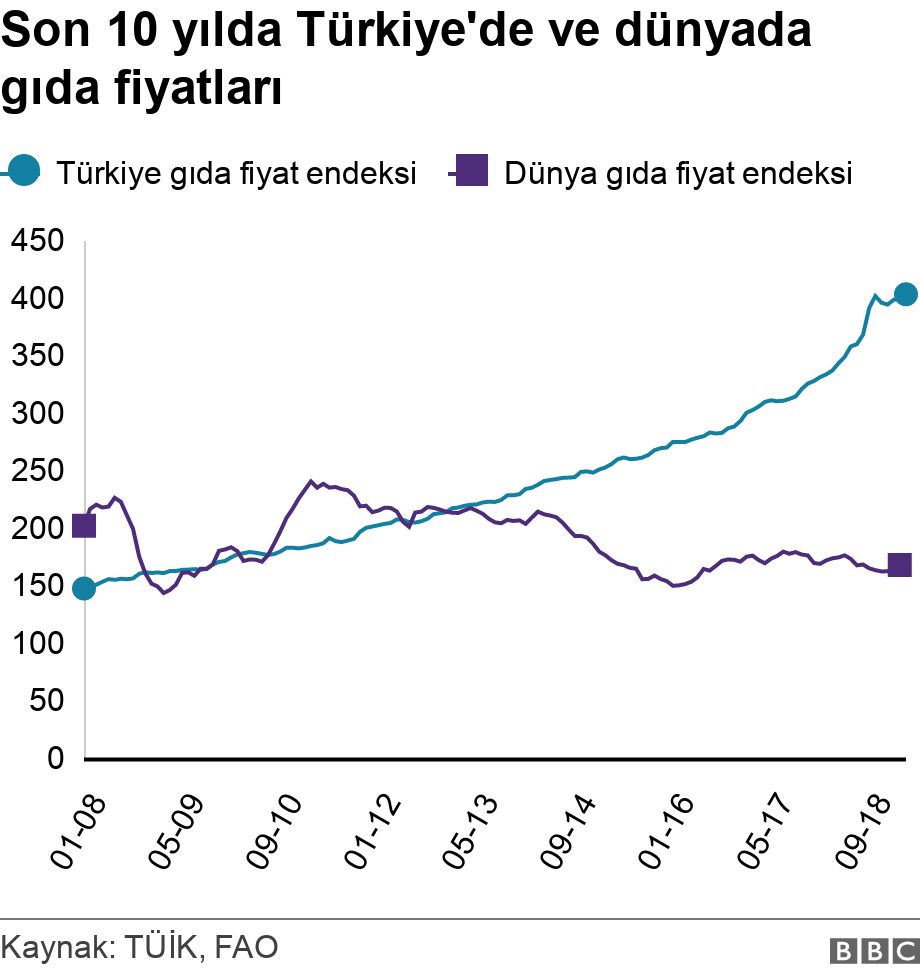 Gıda enflasyonu: Evde yemek yapmak 10 yılda ne kadar pahalandı? 1