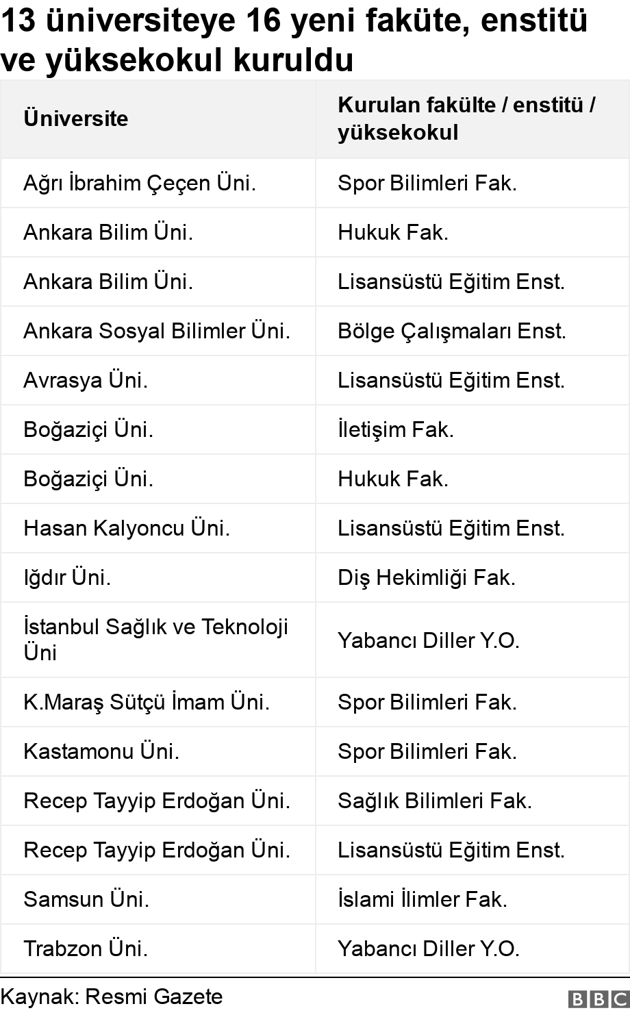 13 üniversiteye 16 yeni fakülte, enstitü ve yüksekokul kuruldu 1