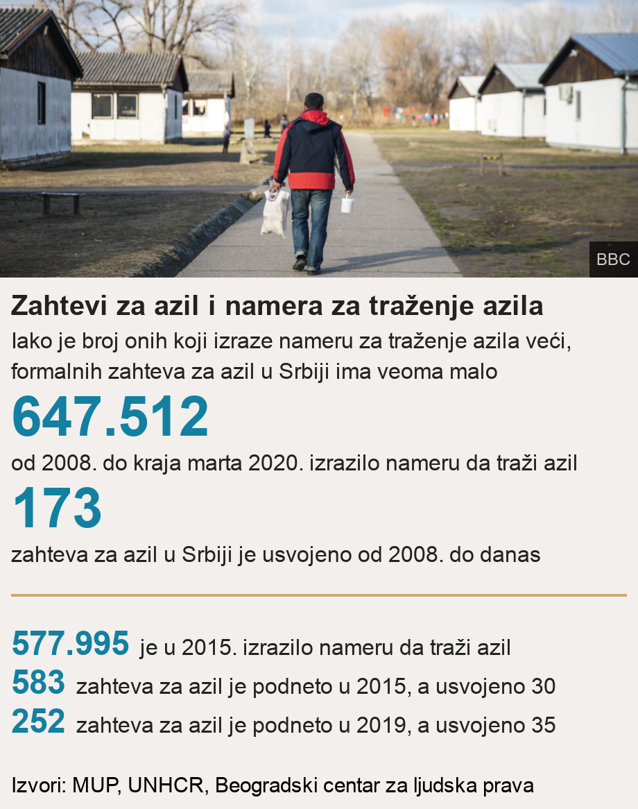 Zahtevi za azil i namera za traženje azila. Iako je broj onih koji izraze nameru za traženje azila veći, formalnih zahteva za azil u Srbiji ima veoma malo [ 647.512  od 2008. do kraja marta 2020. izrazilo nameru da traži azil ],[ 173  zahteva za azil u Srbiji je usvojeno od 2008. do danas ] [ 577.995  je u 2015. izrazilo nameru da traži azil ],[  583 zahteva za azil je podneto u 2015, a usvojeno 30 ],[ 252 zahteva za azil je podneto u 2019, a usvojeno 35 ], Source: Izvori: MUP, UNHCR, Beogradski centar za ljudska prava, Image: 