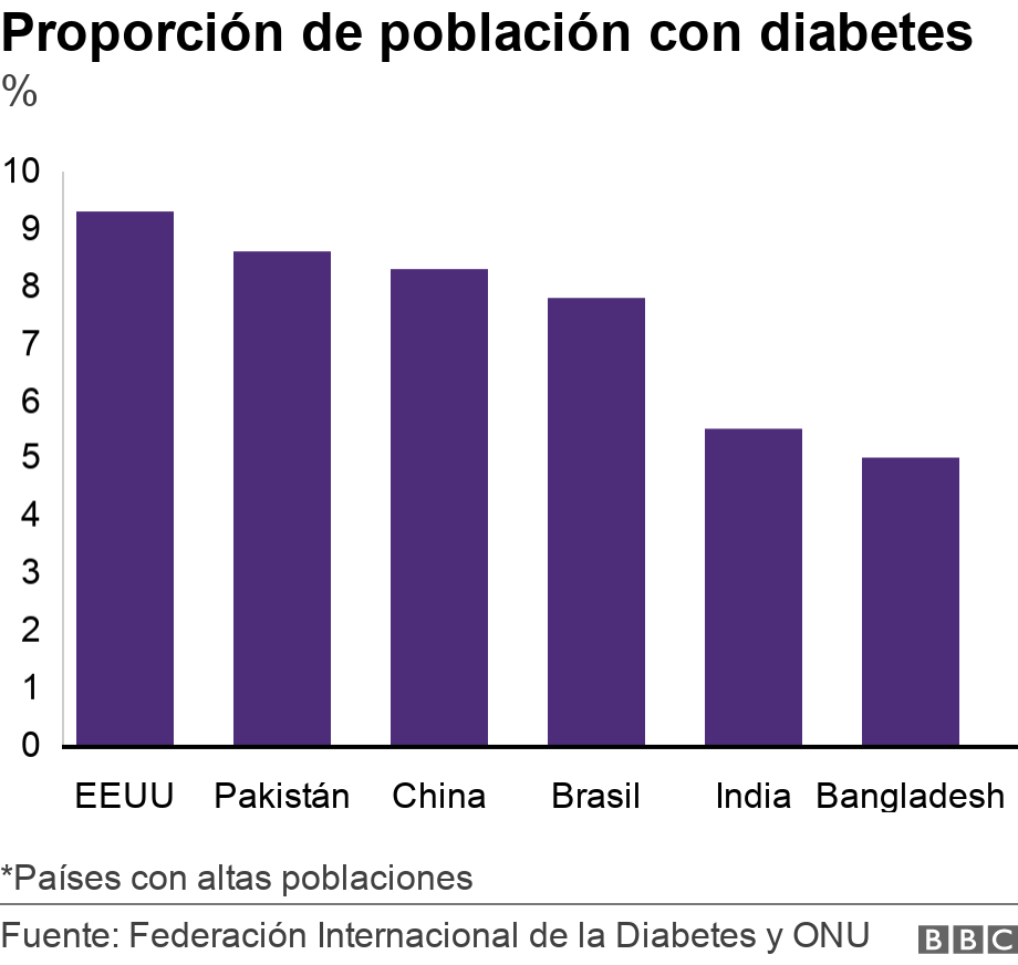 Proporción de población con diabetes. %. *Países con altas poblaciones.