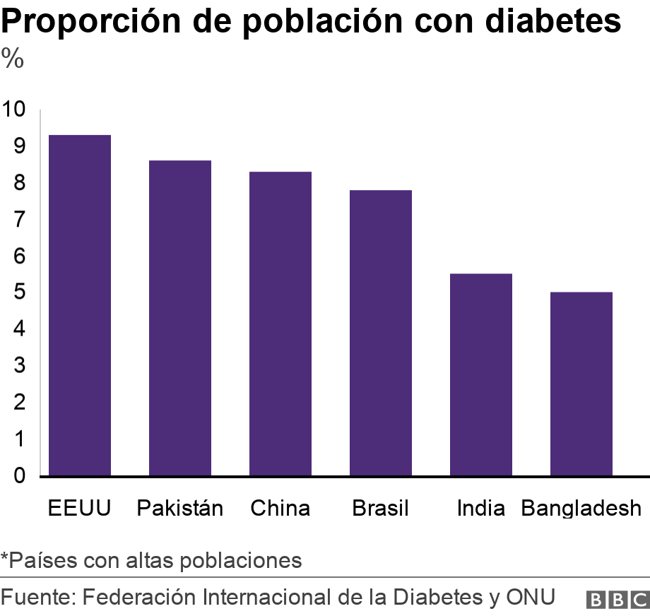 Proporción de población con diabetes. %.  *Países con altas poblaciones.