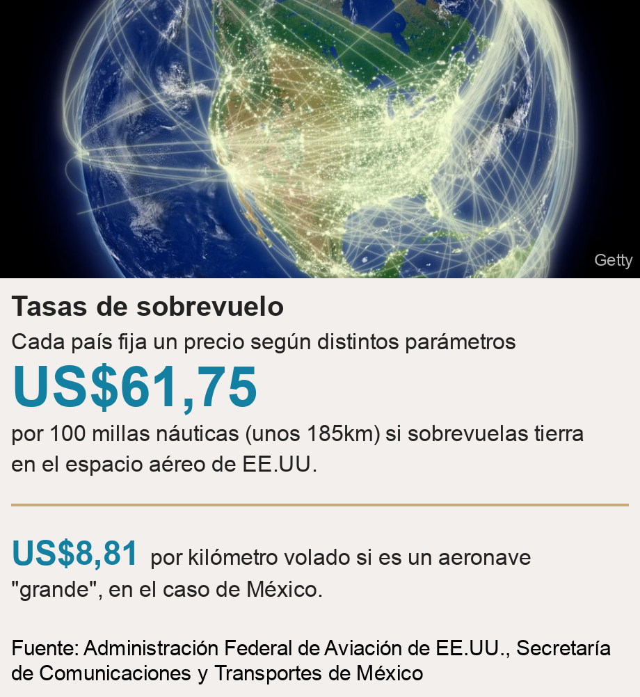 Tasas de sobrevuelo. Cada país fija un precio según distintos parámetros [ US$61,75 por 100 millas náuticas (unos 185km) si sobrevuelas tierra en el espacio aéreo de EE.UU. ] [ US$8,81 por kilómetro volado si es un aeronave "grande", en el caso de México. ], Source: Fuente: Administración Federal de Aviación de EE.UU., Secretaría de Comunicaciones y Transportes de México, Image: Globo terráqueo