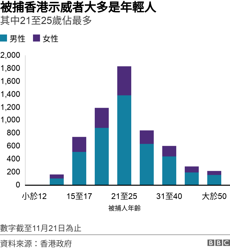 被捕香港示威者大多是年輕人. 其中21至25歲佔最多.  數字截至11月21日為止.