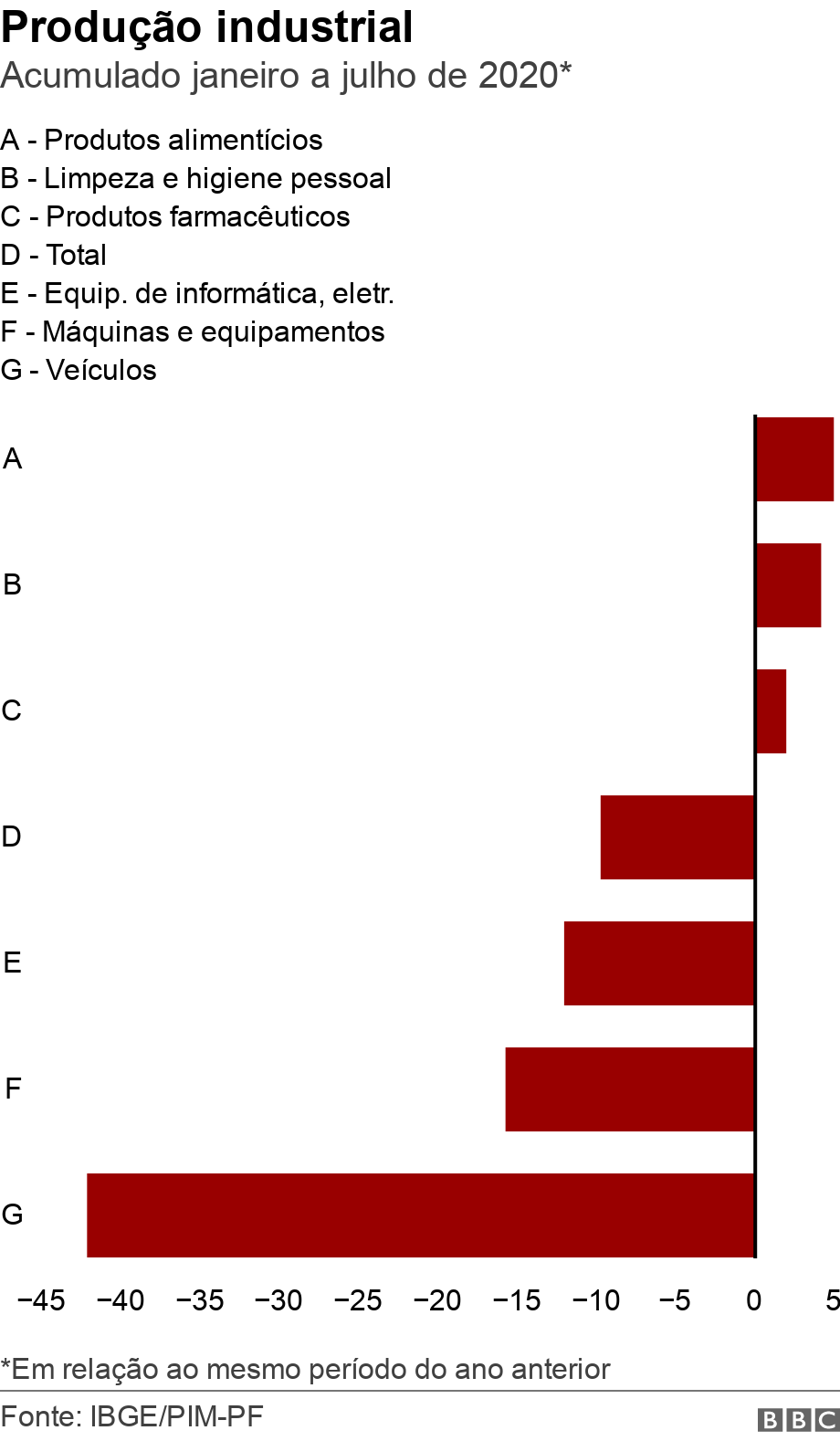 Produo industrial. Acumulado janeiro a julho de 2020*.  *Em relao ao mesmo perodo do ano anterior.