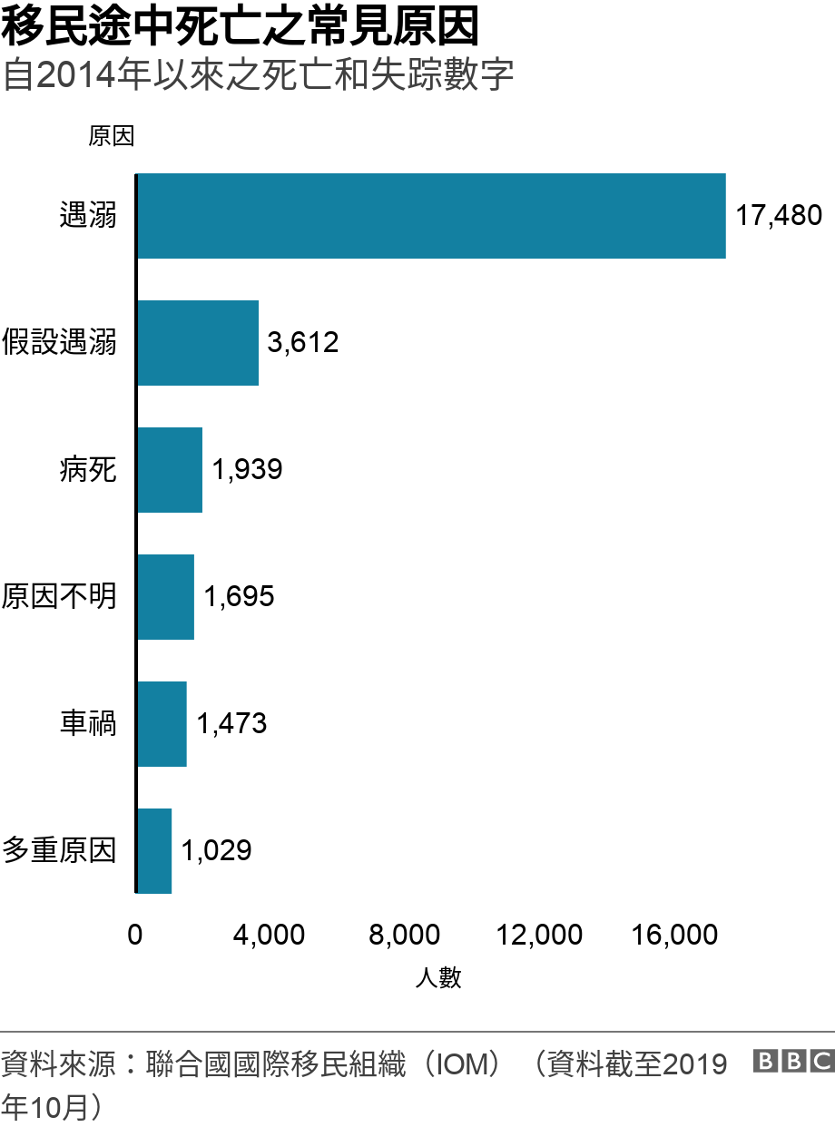 移民途中死亡之常見原因. 自2014年以來之死亡和失踪數字. 圖表：聯合國國際移民組織統計移民途中死亡之常見原因 .