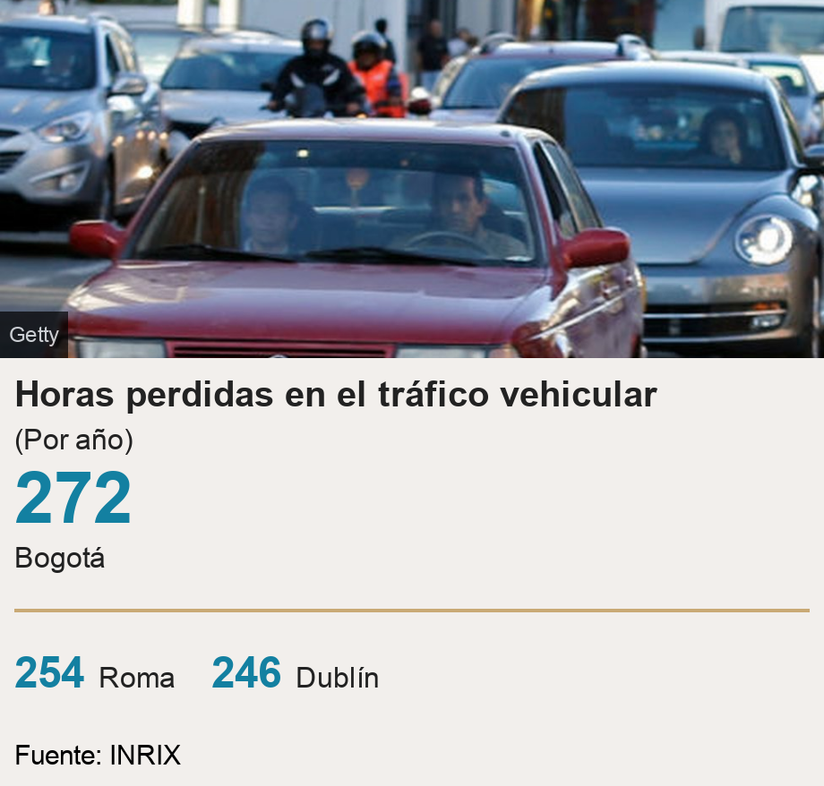 Horas perdidas en el tráfico vehicular. (Por año) [ 272 Bogotá ] [ 254 Roma ],[ 246 Dublín ], Source: Fuente: INRIX, Image: Tráfico vehicular en Bogotá