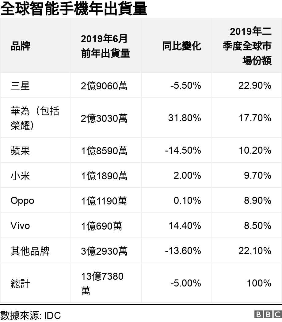 全球智能手機年出貨量. .  .