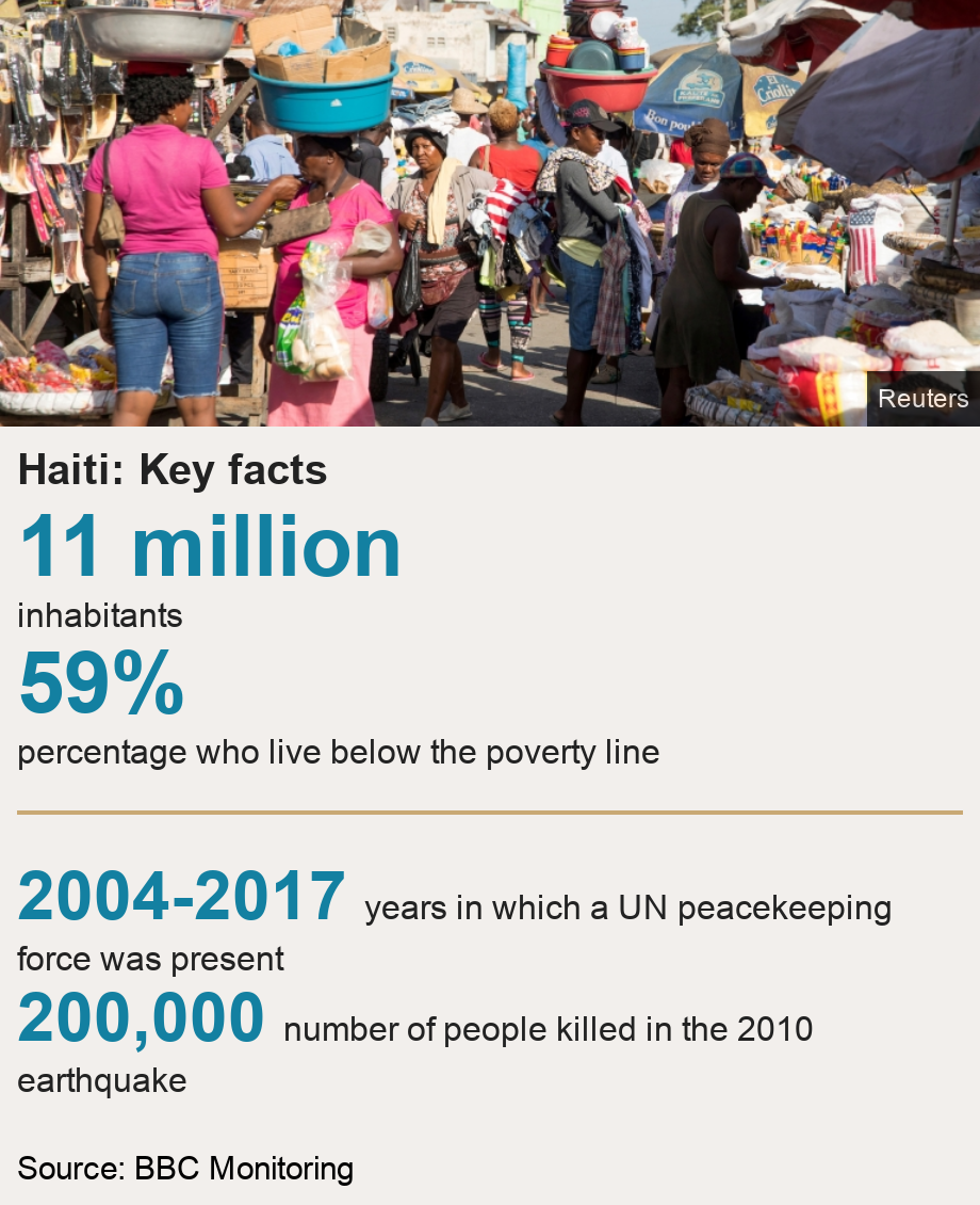 Haiti: Key facts. [ 11 million inhabitants ],[ 59% percentage who live below the poverty line ] [ 2004-2017 years in which a UN peacekeeping force was present ],[ 200,000 number of people killed in the 2010 earthquake ], Source: Source: BBC Monitoring, Image: People walk in a market as they go about their lives in Port-au-Prince, Haiti, May 24, 2021