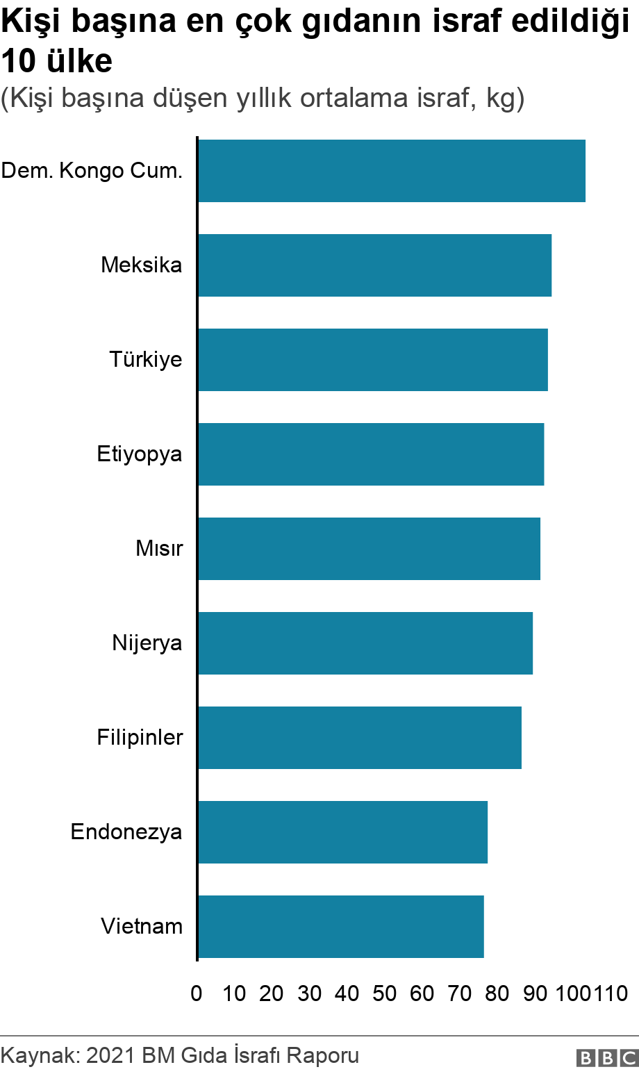 Kişi başına en çok gıdanın israf edildiği 10 ülke. (Kişi başına düşen yıllık ortalama israf, kg).  .