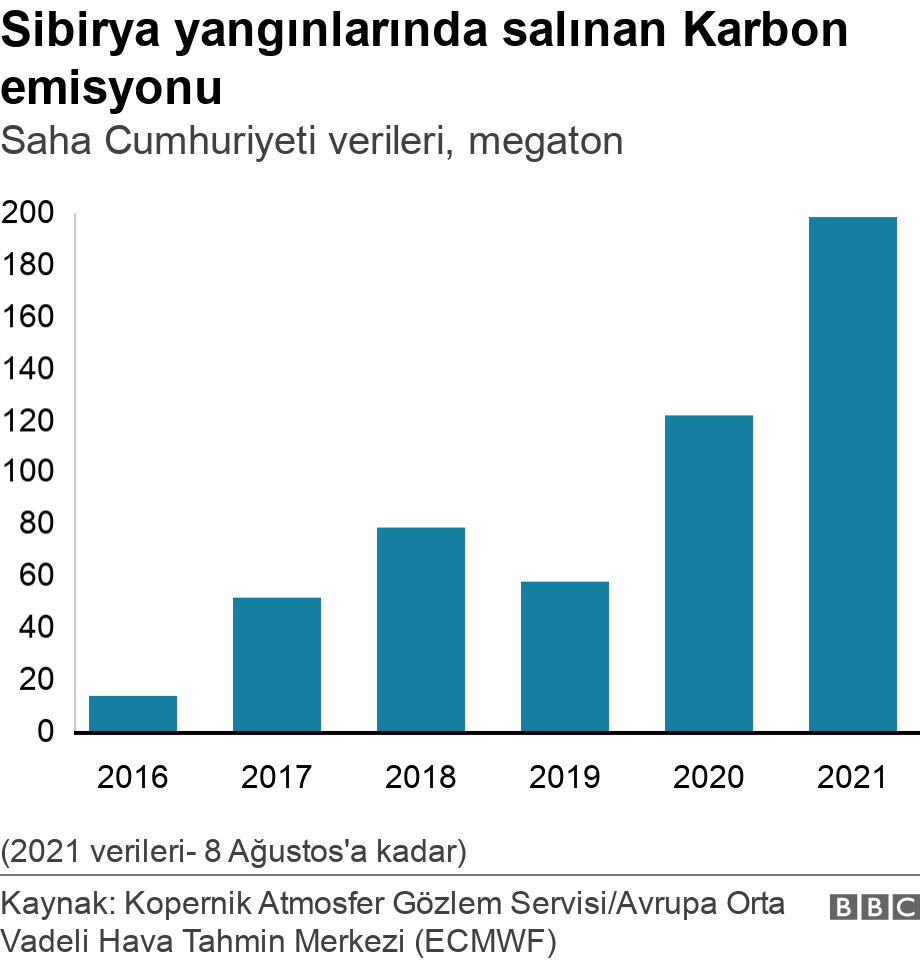 Siberya yangınlarında salınan Karbon emisyonu . Saha Cumhuriyeti verileri, megaton.  (2021 verileri- 8 Ağustos'a kadar).