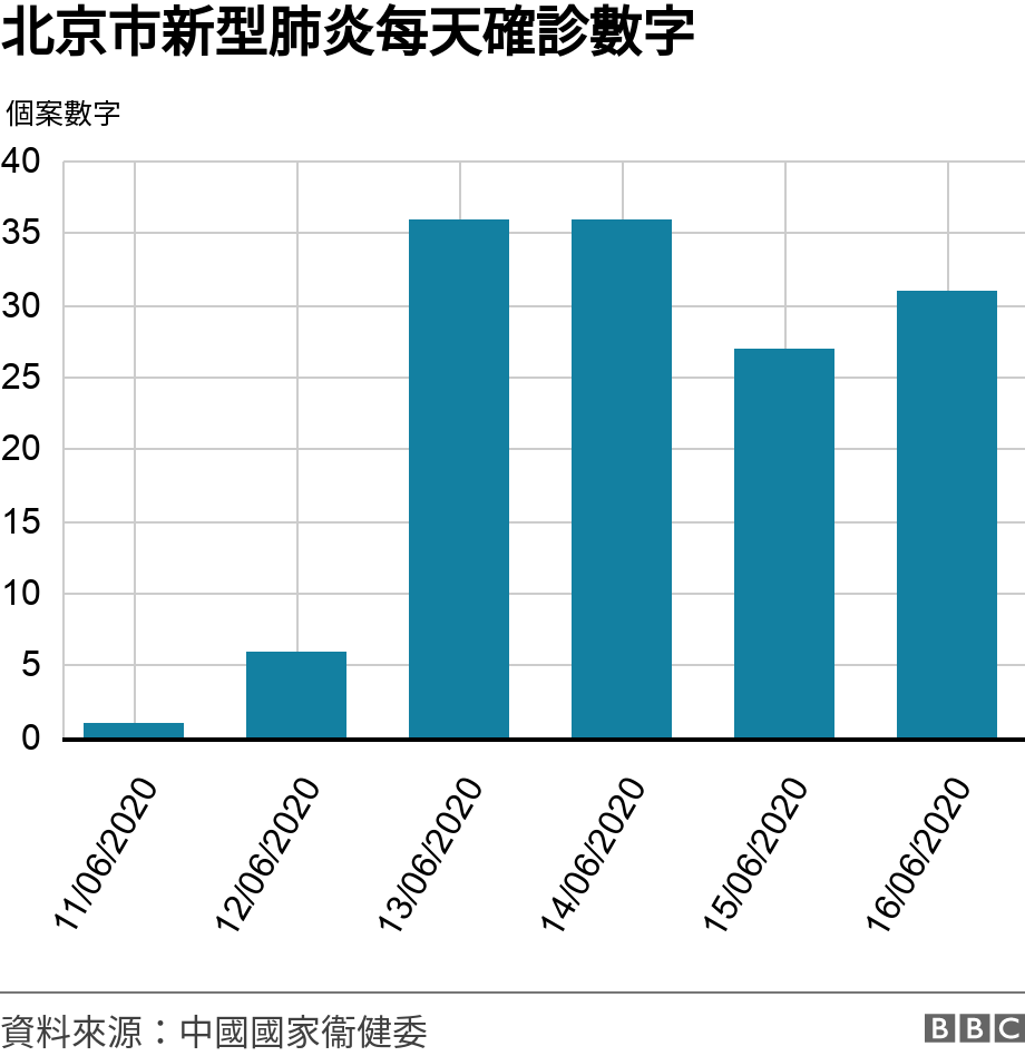 北京市新型肺炎每天確診數字. .  .