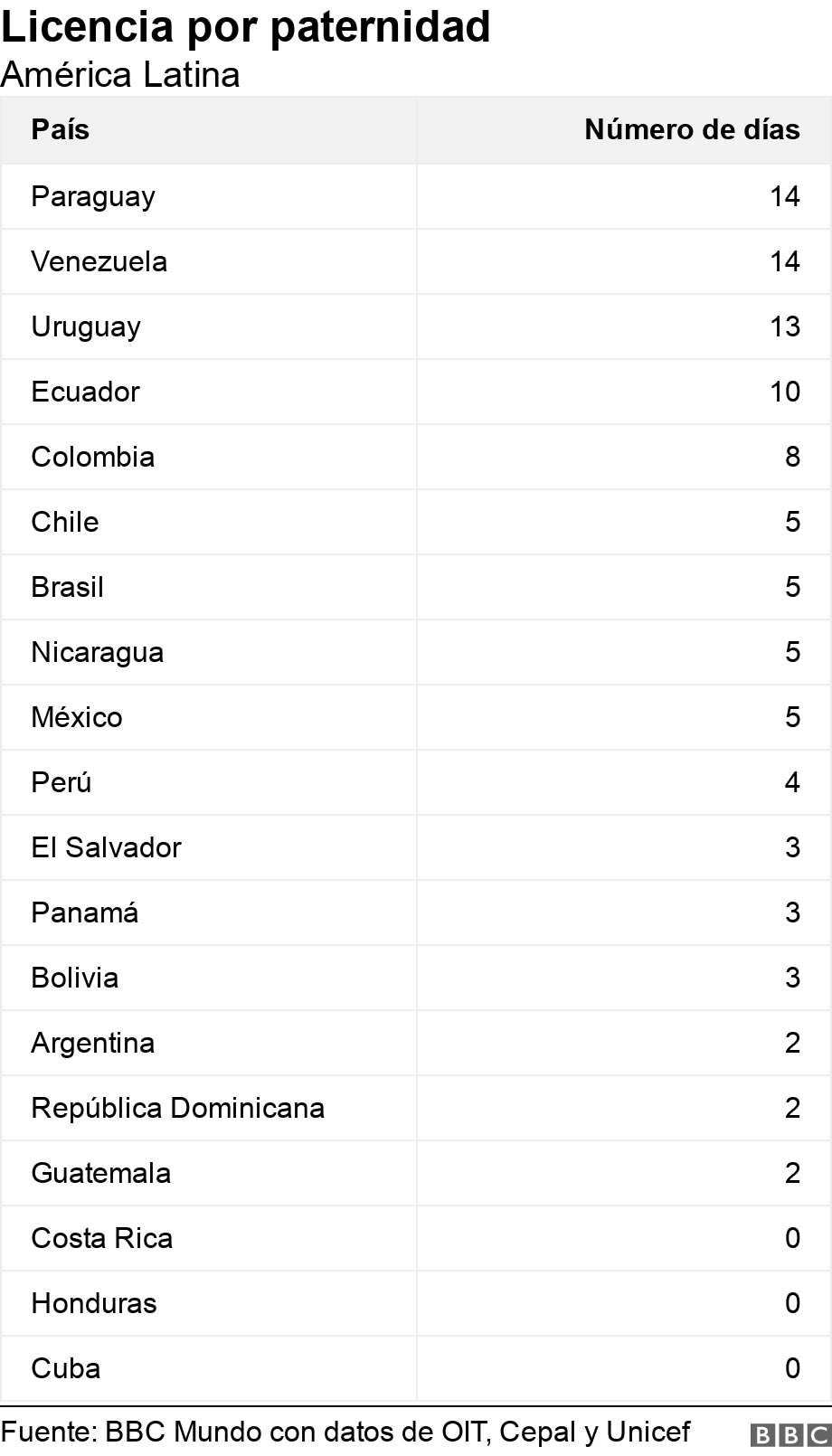 Licencia por paternidad. América Latina.  .