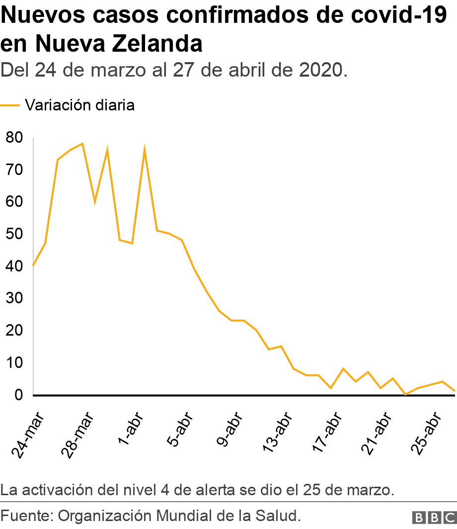 Nuevos casos confirmados de covid-19 en Nueva Zelanda. Del 24 de marzo al 27 de abril de 2020.. La activación del nivel 4 de alerta se dio el 25 de marzo..