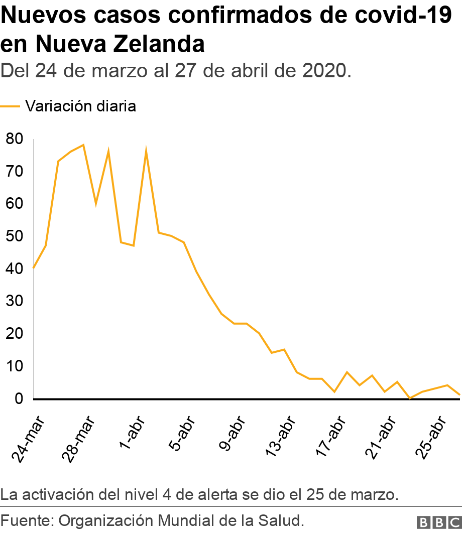 Nuevos casos confirmados de covid-19 en Nueva Zelanda. Del 24 de marzo al 27 de abril de 2020..  La activación del nivel 4 de alerta se dio el 25 de marzo..