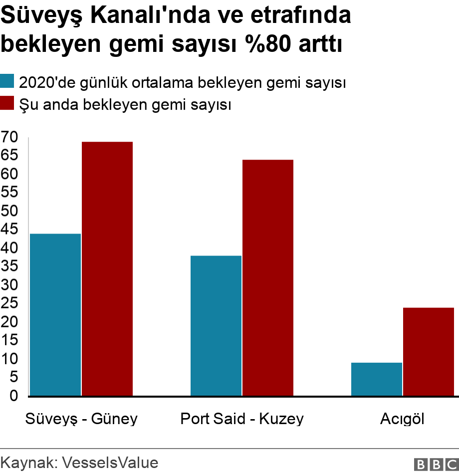 Süveyş Kanalı'nda ve etrafında bekleyen gemi sayısı %80 arttı. .  .