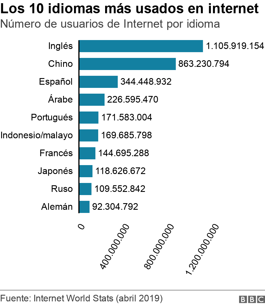 Los 10 idiomas más usados en internet. Número de usuarios de Internet por idioma. El gráfico muestra los 10 idiomas más usados en internet.  .