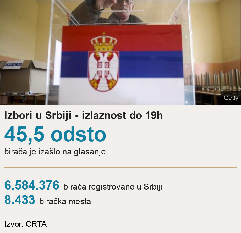 Izbori u Srbiji - izlaznost do 19h.  [ 45,5 odsto birača je izašlo na glasanje ] [ 6.584.376 birača registrovano u Srbiji ],[ 8.433 biračka mesta ], Source: Izvor: CRTA, Image: zlaznost izbori u srbiji 2020

