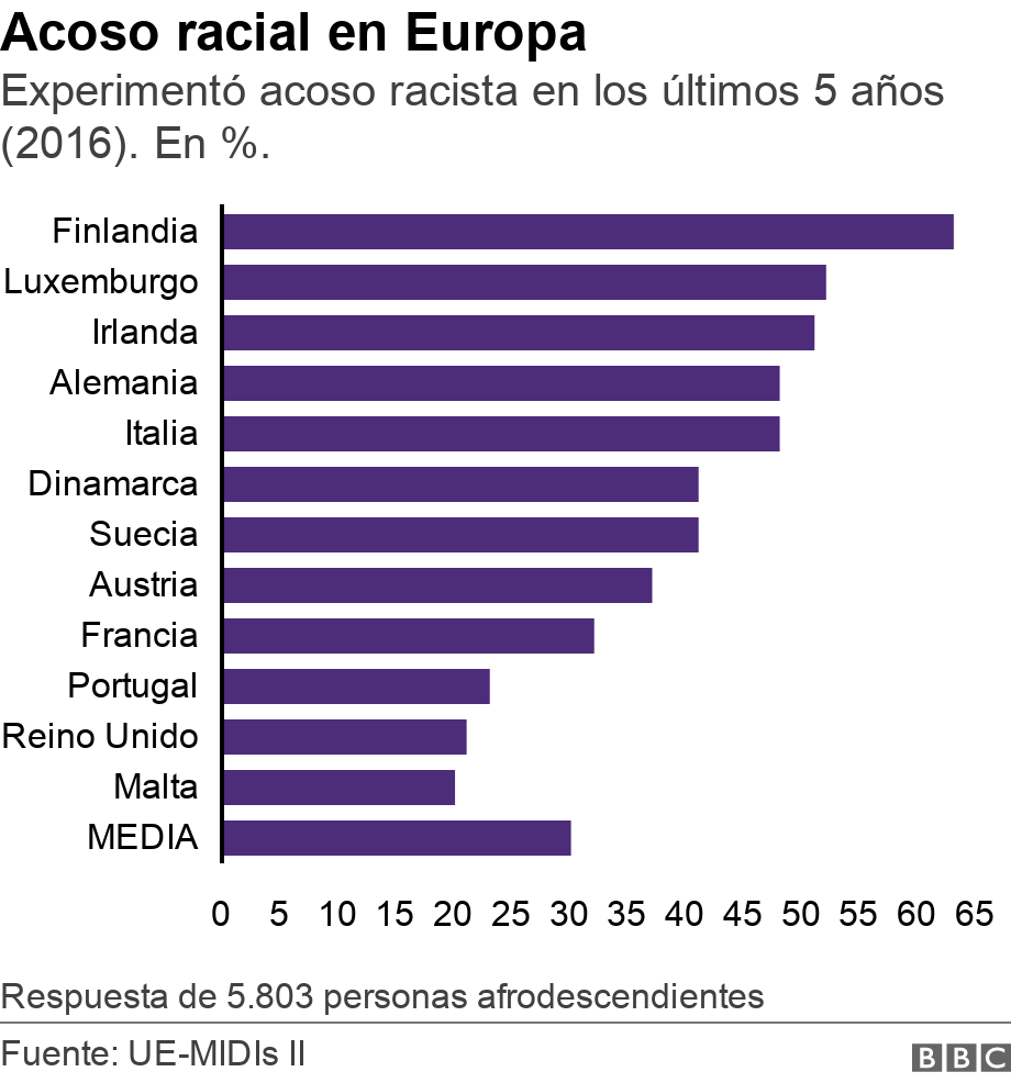 Acoso racial en Europa. Experimentó acoso racista en los últimos 5 años (2016). En %..  Respuesta de 5.803 personas afrodescendientes.