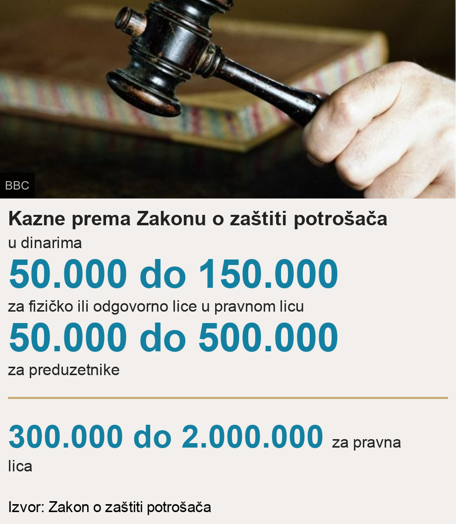 Kazne prema Zakonu o zaštiti potrošača. u dinarima [ 50.000 do 150.000 za fizičko ili odgovorno lice u pravnom licu ],[ 50.000 do 500.000 za preduzetnike ] [ 300.000 do 2.000.000 za pravna lica ], Source: Izvor: Zakon o zaštiti potrošača, Image: 