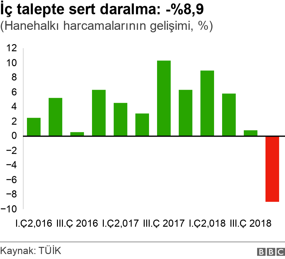Türkiye ekonomisi: Yavaşlama içinde resesyon 2
