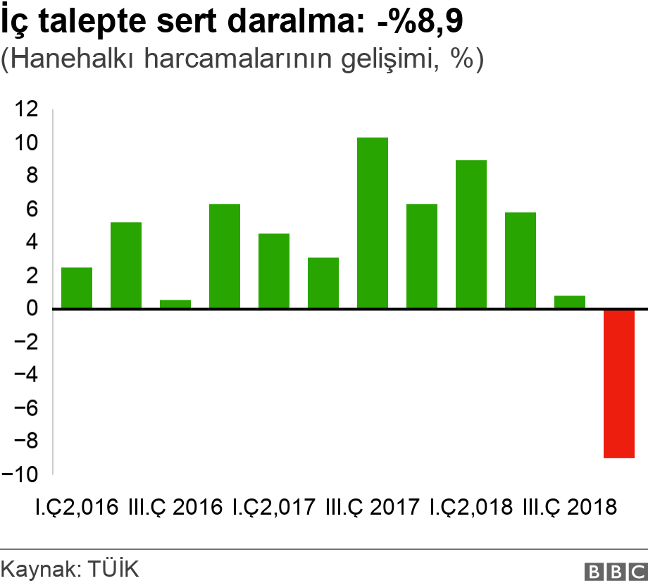 İç talepte sert daralma: -%8,9. (Hanehalkı harcamalarının gelişimi, %).  .