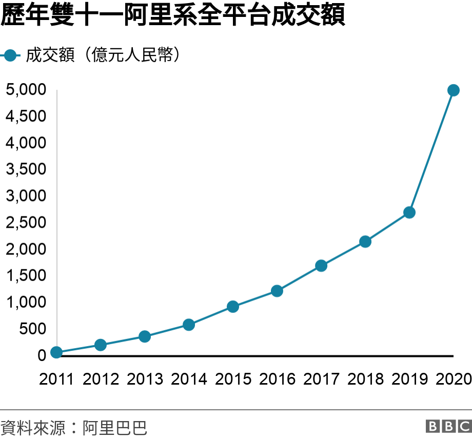 歷年雙十一阿里系全平台成交額. .  .