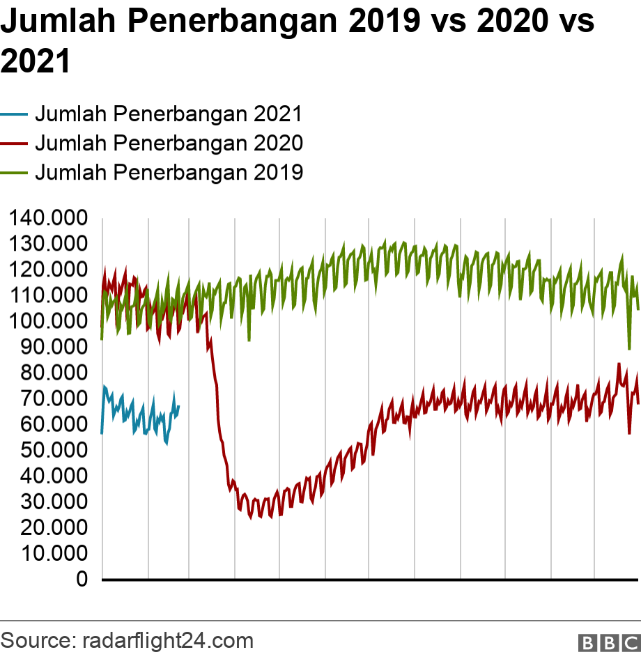 Jumlah Penerbangan 2019 vs 2020 vs 2021. . .