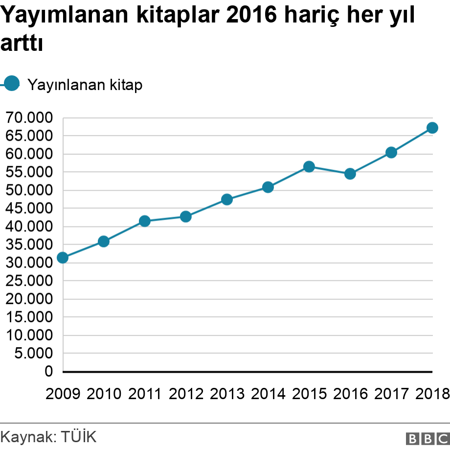 Yayımlanan kitaplar 2016 hariç her yıl arttı. . .