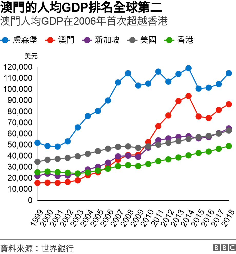 澳門的人均GDP排名全球第二. 澳門人均GDP在2006年首次超越香港.  .