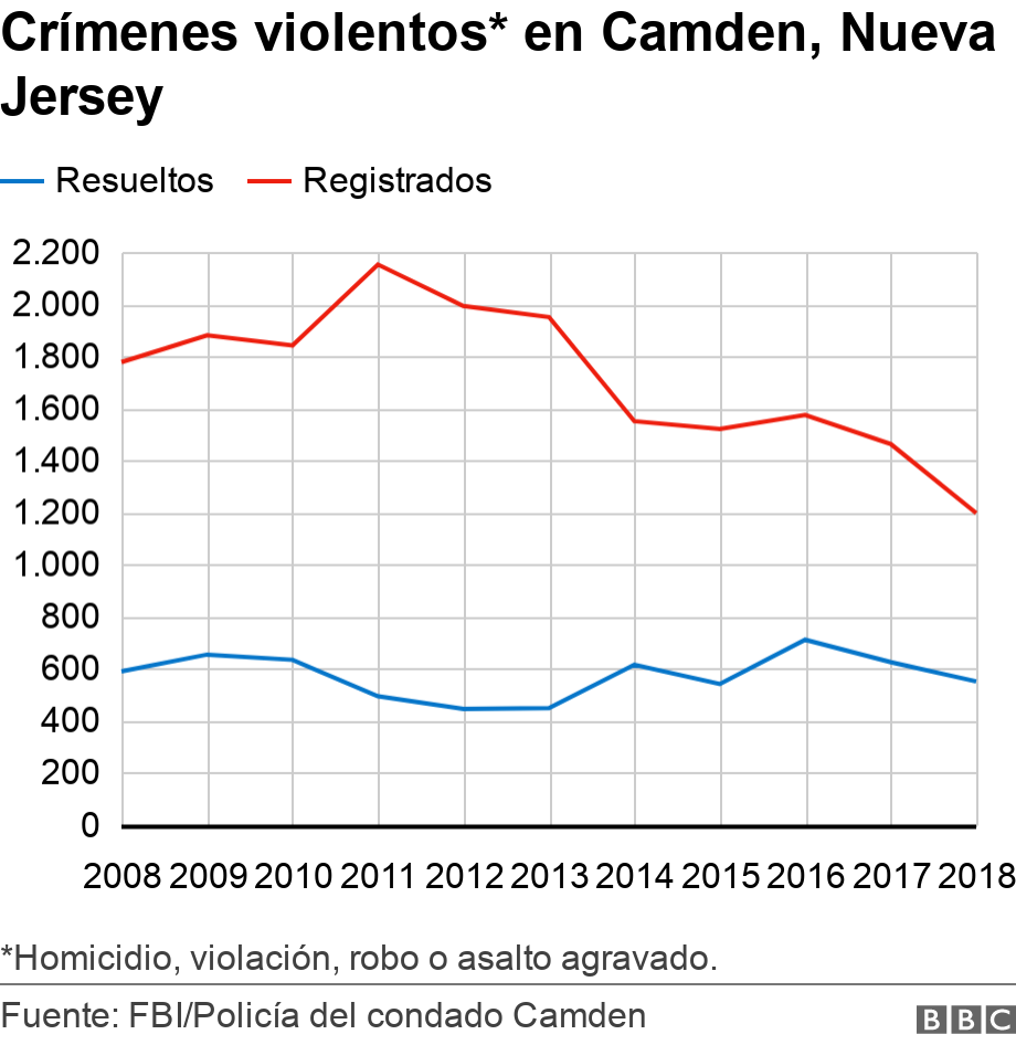 Crímenes violentos* en Camden, Nueva Jersey. .  *Homicidio, violación, robo o asalto agravado..