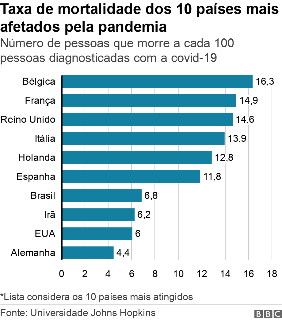 Coronavírus 10 gráficos para entender a situação atual do Brasil na
