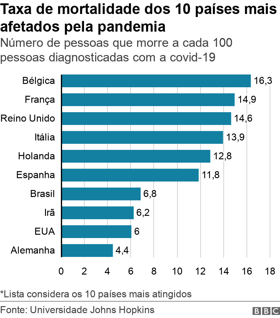 Taxa de mortalidade dos 10 pases mais afetados pela pandemia. Nmero de pessoas que morre a cada 100 pessoas diagnosticadas com a covid-19.  *Lista considera os 10 pases mais atingidos.