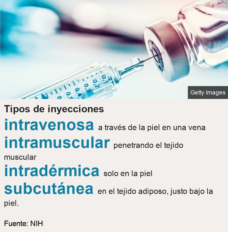 Tipos de inyecciones.   [ intravenosa a través de la piel en una vena ],[  intramuscular penetrando el tejido muscular ],[ intradérmica solo en la piel ],[ subcutánea en el tejido adiposo, justo bajo la piel. ], Source: Fuente: NIH, Image: 