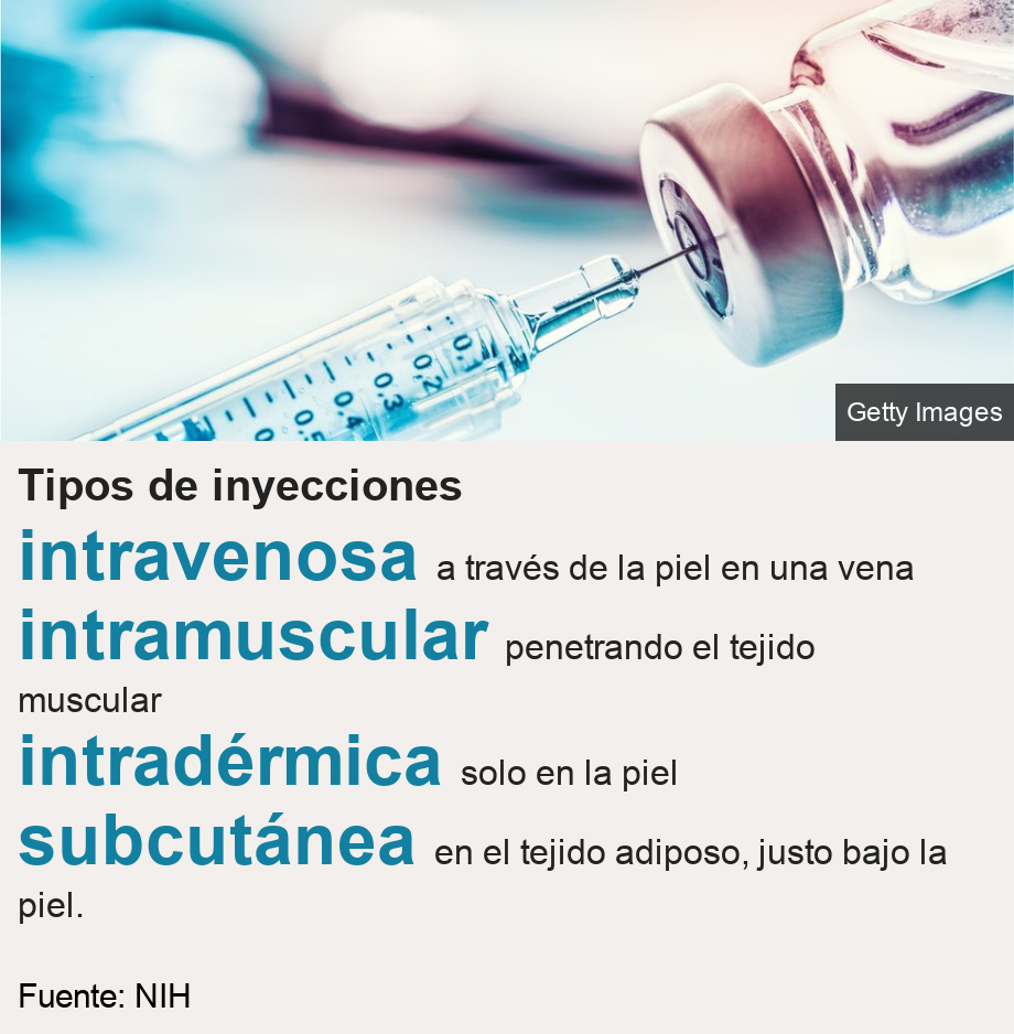 Tipos de inyecciones. [ intravenosa a través de la piel en una vena ],[ intramuscular penetrando el tejido muscular ],[ intradérmica solo en la piel ],[ subcutánea en el tejido adiposo, justo bajo la piel. ], Source: Fuente: NIH, Image: 