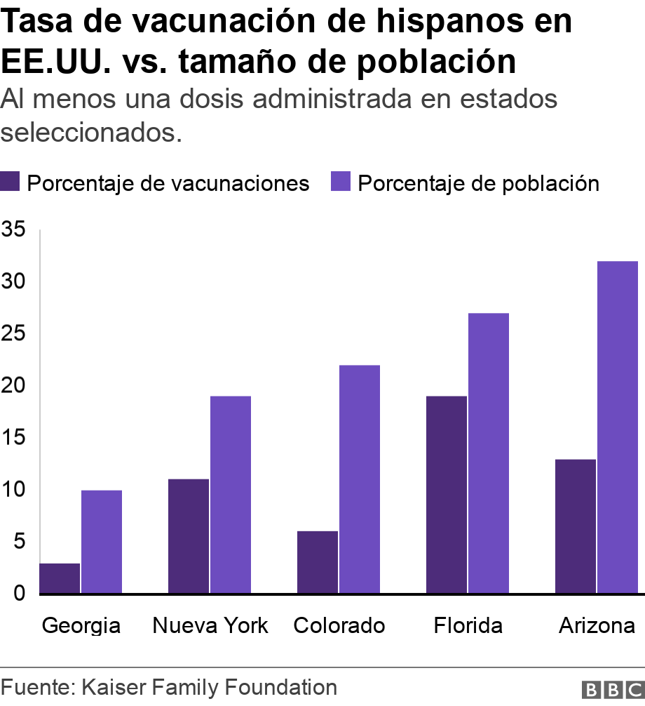 Tasa de vacunación de hispanos en EE.UU. vs. tamaño de población . Al menos una dosis administrada en estados seleccionados. . Tasa de vacunación de hispanoestadounidenses vs. tamaño de población  .