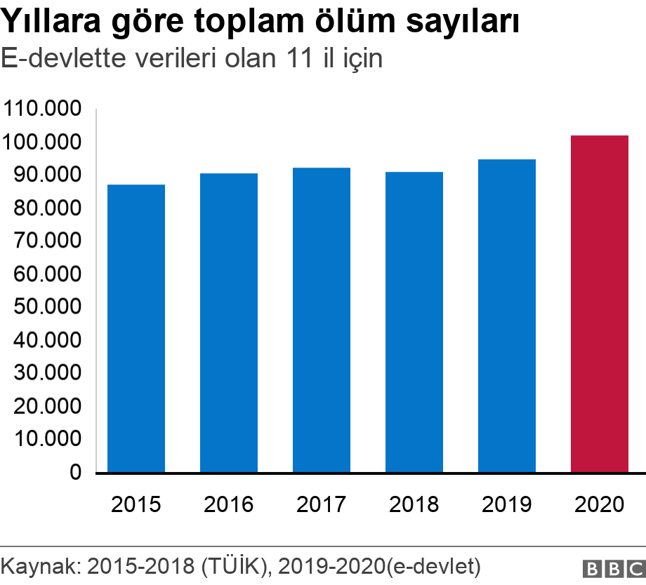 Yıllara göre toplam ölüm sayıları. E-devlette verileri olan 11 il için.  .