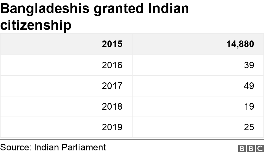Bangladeshis granted Indian citizenship. . .