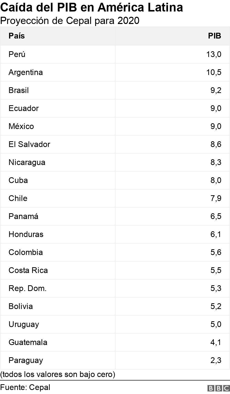 Caída del PIB en América Latina. Proyección de Cepal para 2020. (todos los valores son bajo cero).