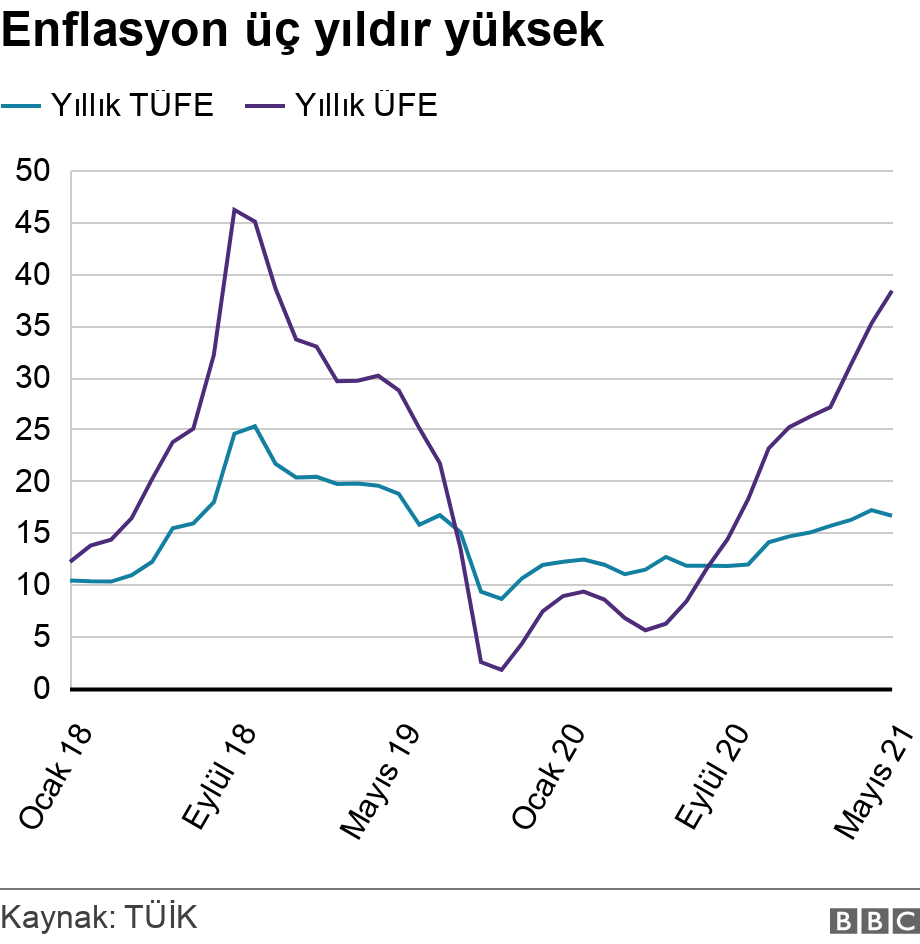 Enflasyon: &Uuml;FE-T&Uuml;FE farkının rekor d&uuml;zeye y&uuml;kselmesi ne anlama geliyor? 1