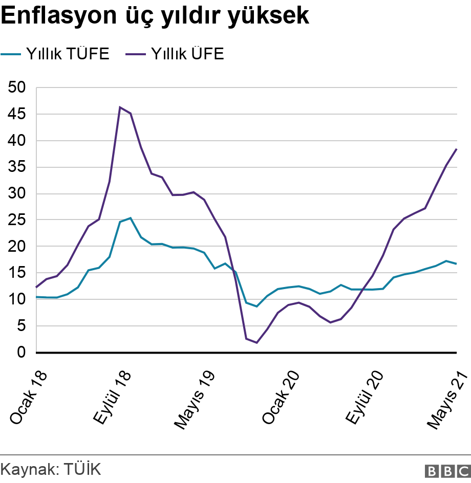 Enflasyon üç yıldır yüksek. .  .